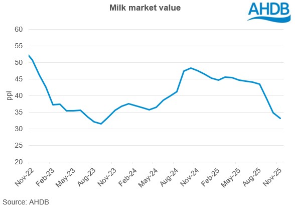 Value of milk is falling